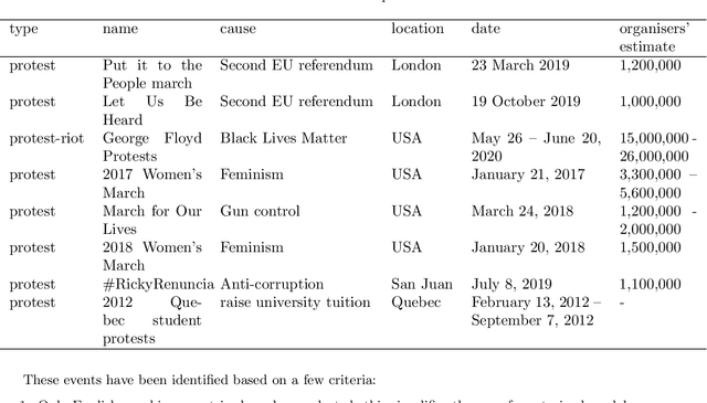Figure 1 for Early Warning Signals of Social Instabilities in Twitter Data