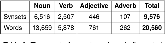 Figure 4 for Advancing the Arabic WordNet: Elevating Content Quality