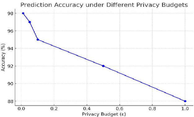 Figure 2 for Optimization and Application of Cloud-based Deep Learning Architecture for Multi-Source Data Prediction