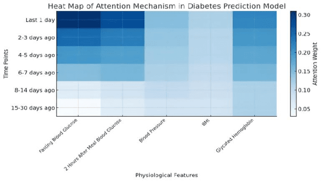 Figure 4 for Optimization and Application of Cloud-based Deep Learning Architecture for Multi-Source Data Prediction