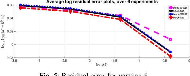 Figure 4 for Gradient Coding through Iterative Block Leverage Score Sampling