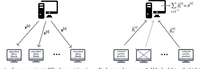 Figure 1 for Gradient Coding through Iterative Block Leverage Score Sampling