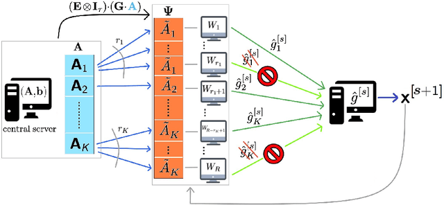 Figure 2 for Gradient Coding through Iterative Block Leverage Score Sampling