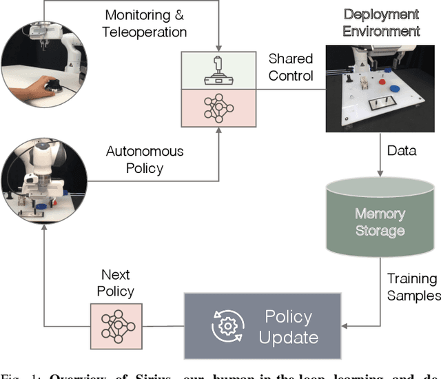 Figure 1 for Robot Learning on the Job: Human-in-the-Loop Autonomy and Learning During Deployment