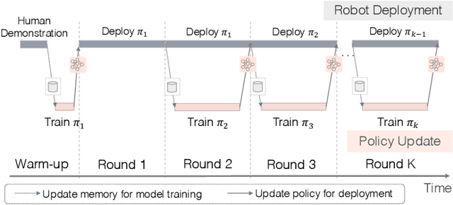 Figure 4 for Robot Learning on the Job: Human-in-the-Loop Autonomy and Learning During Deployment