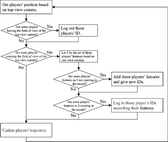 Figure 4 for Tracking Players in a Badminton Court by Two Cameras