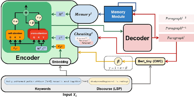 Figure 1 for LongStory: Coherent, Complete and Length Controlled Long story Generation