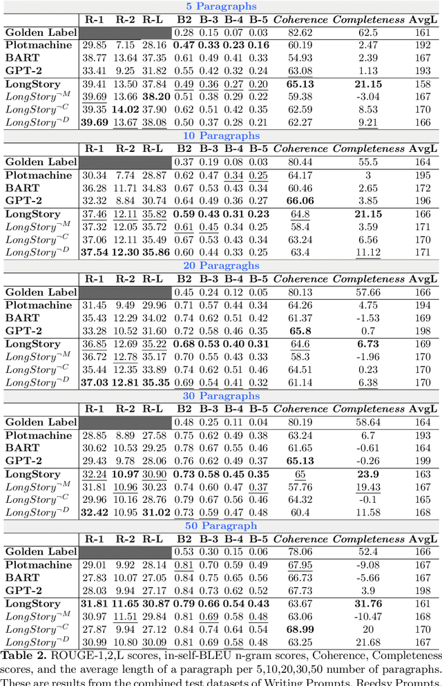 Figure 3 for LongStory: Coherent, Complete and Length Controlled Long story Generation
