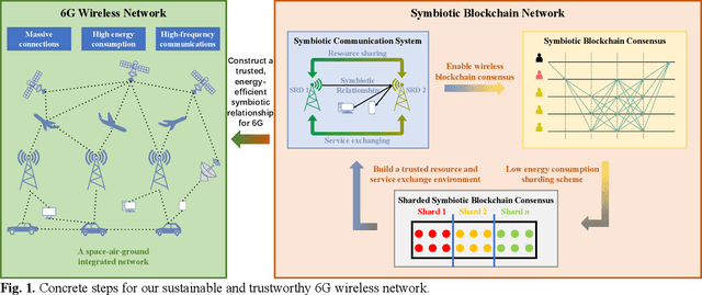 Figure 1 for Convergence of Symbiotic Communications and Blockchain for Sustainable and Trustworthy 6G Wireless Networks