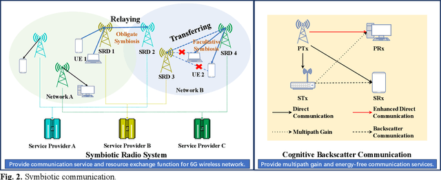 Figure 2 for Convergence of Symbiotic Communications and Blockchain for Sustainable and Trustworthy 6G Wireless Networks