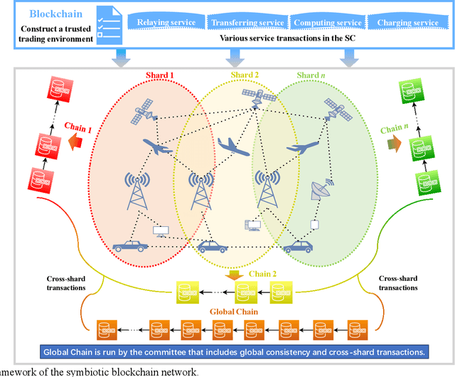 Figure 3 for Convergence of Symbiotic Communications and Blockchain for Sustainable and Trustworthy 6G Wireless Networks