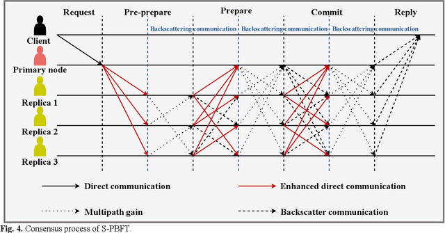 Figure 4 for Convergence of Symbiotic Communications and Blockchain for Sustainable and Trustworthy 6G Wireless Networks