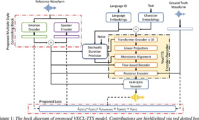 Figure 1 for VECL-TTS: Voice identity and Emotional style controllable Cross-Lingual Text-to-Speech