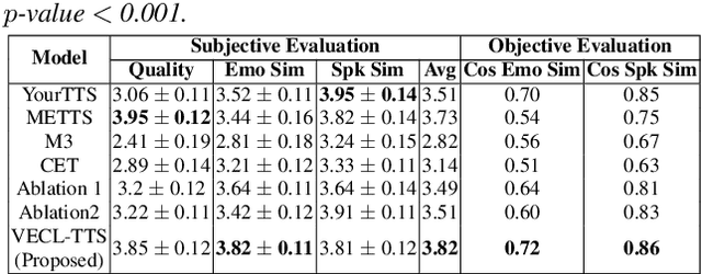 Figure 2 for VECL-TTS: Voice identity and Emotional style controllable Cross-Lingual Text-to-Speech