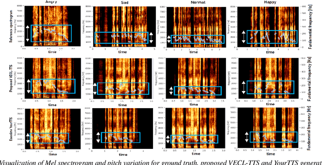 Figure 3 for VECL-TTS: Voice identity and Emotional style controllable Cross-Lingual Text-to-Speech