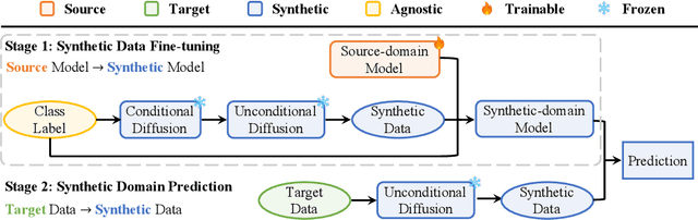 Figure 2 for Everything to the Synthetic: Diffusion-driven Test-time Adaptation via Synthetic-Domain Alignment