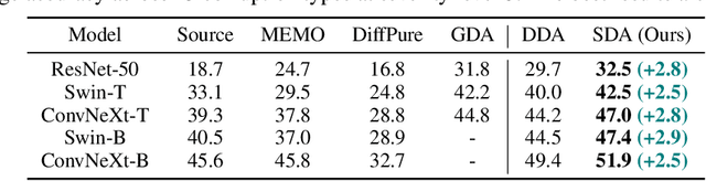 Figure 1 for Everything to the Synthetic: Diffusion-driven Test-time Adaptation via Synthetic-Domain Alignment