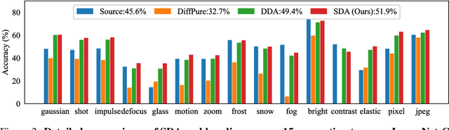 Figure 4 for Everything to the Synthetic: Diffusion-driven Test-time Adaptation via Synthetic-Domain Alignment