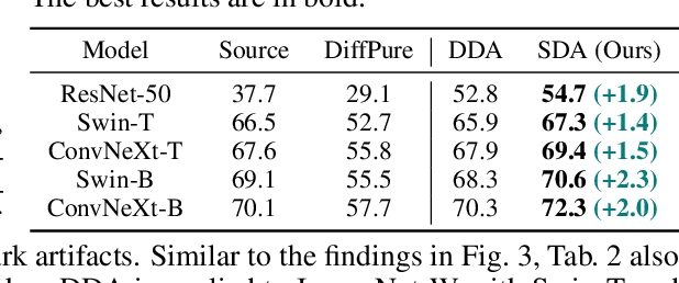 Figure 3 for Everything to the Synthetic: Diffusion-driven Test-time Adaptation via Synthetic-Domain Alignment