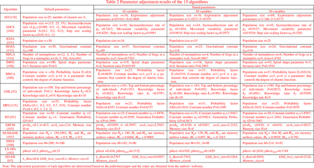 Figure 2 for Performance assessment and exhaustive listing of 500+ nature inspired metaheuristic algorithms