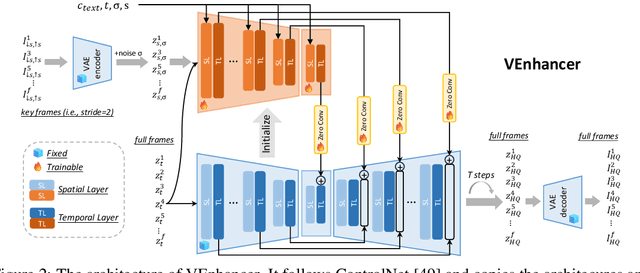 Figure 2 for VEnhancer: Generative Space-Time Enhancement for Video Generation