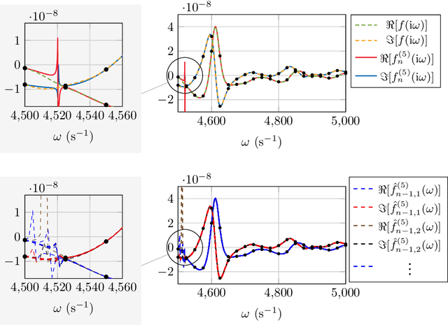 Figure 2 for Rational kernel-based interpolation for complex-valued frequency response functions