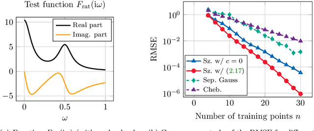 Figure 1 for Rational kernel-based interpolation for complex-valued frequency response functions