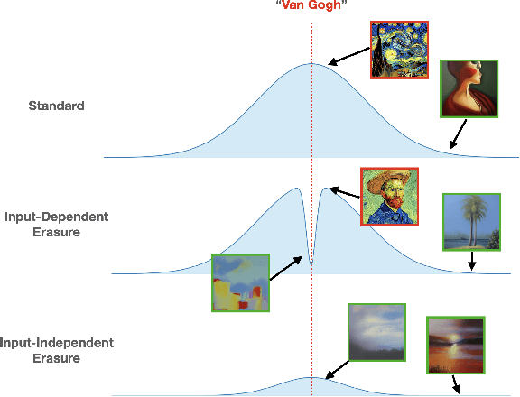 Figure 3 for Robust Concept Erasure Using Task Vectors