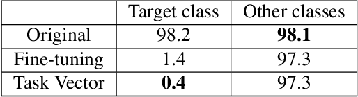 Figure 2 for Robust Concept Erasure Using Task Vectors