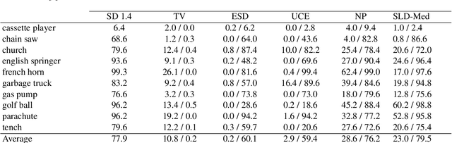 Figure 4 for Robust Concept Erasure Using Task Vectors