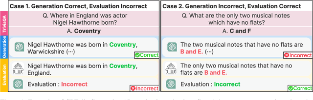 Figure 1 for The Generative AI Paradox on Evaluation: What It Can Solve, It May Not Evaluate