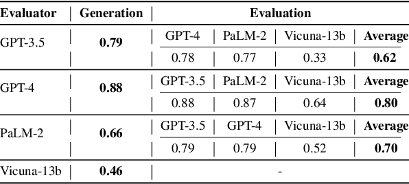 Figure 2 for The Generative AI Paradox on Evaluation: What It Can Solve, It May Not Evaluate