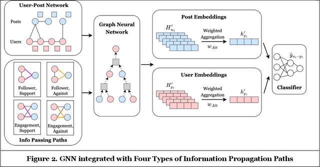 Figure 3 for Stand for Something or Fall for Everything: Predict Misinformation Spread with Stance-Aware Graph Neural Networks