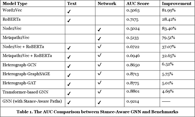 Figure 2 for Stand for Something or Fall for Everything: Predict Misinformation Spread with Stance-Aware Graph Neural Networks