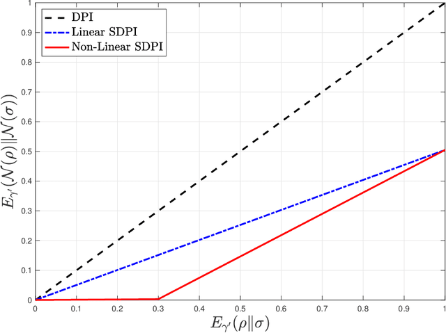 Figure 1 for Non-Linear Strong Data-Processing for Quantum Hockey-Stick Divergences