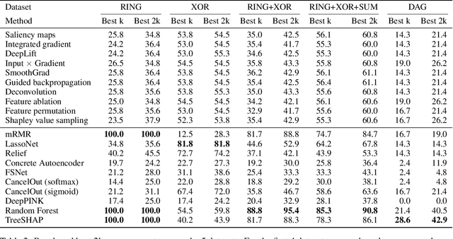 Figure 4 for How good Neural Networks interpretation methods really are? A quantitative benchmark