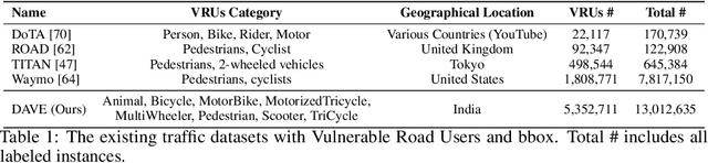 Figure 2 for DAVE: Diverse Atomic Visual Elements Dataset with High Representation of Vulnerable Road Users in Complex and Unpredictable Environments