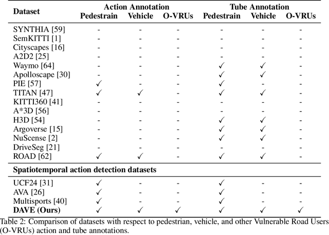 Figure 4 for DAVE: Diverse Atomic Visual Elements Dataset with High Representation of Vulnerable Road Users in Complex and Unpredictable Environments