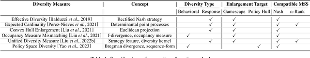 Figure 2 for Policy Space Response Oracles: A Survey