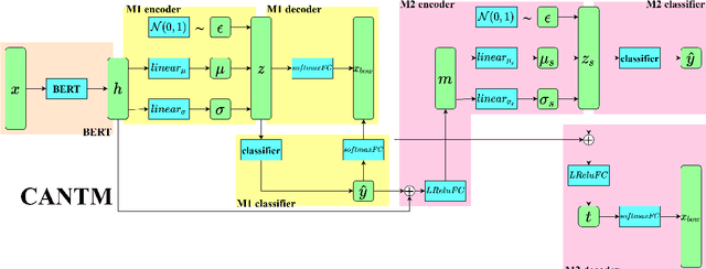 Figure 1 for Classification-Aware Neural Topic Model Combined With Interpretable Analysis -- For Conflict Classification