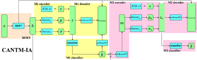 Figure 3 for Classification-Aware Neural Topic Model Combined With Interpretable Analysis -- For Conflict Classification