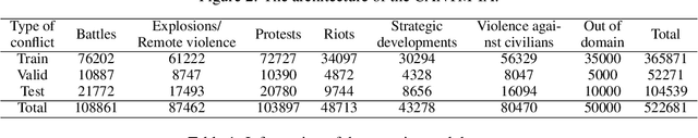 Figure 2 for Classification-Aware Neural Topic Model Combined With Interpretable Analysis -- For Conflict Classification