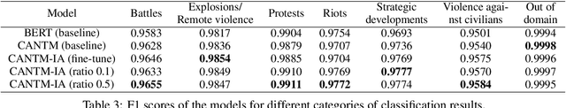 Figure 4 for Classification-Aware Neural Topic Model Combined With Interpretable Analysis -- For Conflict Classification