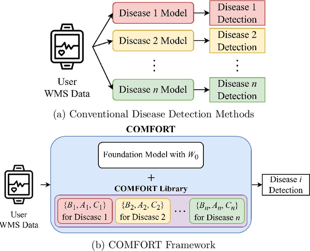 Figure 1 for COMFORT: A Continual Fine-Tuning Framework for Foundation Models Targeted at Consumer Healthcare