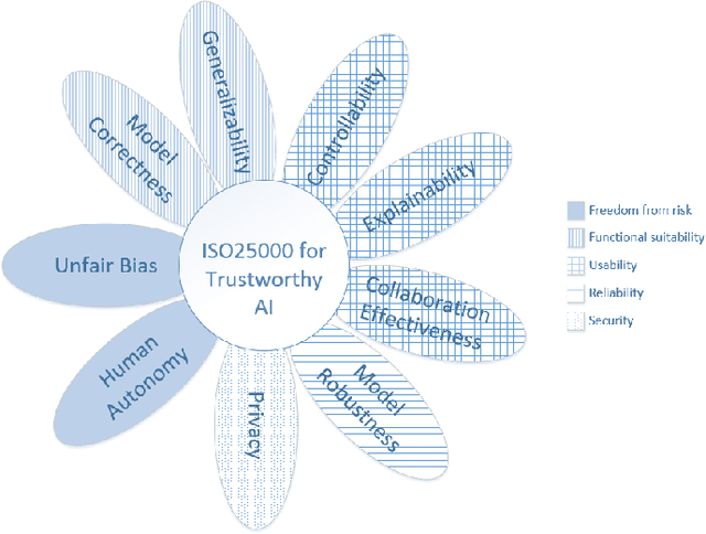 Figure 2 for Defining Quality Requirements for a Trustworthy AI Wildflower Monitoring Platform