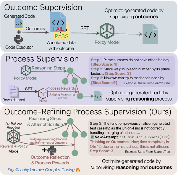 Figure 1 for Outcome-Refining Process Supervision for Code Generation