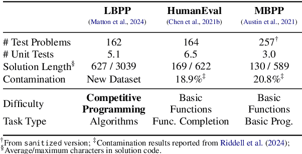 Figure 4 for Outcome-Refining Process Supervision for Code Generation