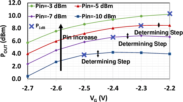 Figure 2 for Sub-1ms Instinctual Interference Adaptive GaN LNA Front-End with Power and Linearity Tuning