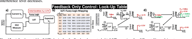 Figure 4 for Sub-1ms Instinctual Interference Adaptive GaN LNA Front-End with Power and Linearity Tuning