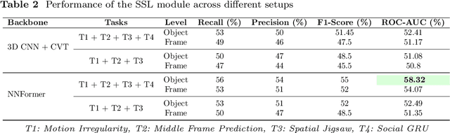 Figure 3 for HyCoVAD: A Hybrid SSL-LLM Model for Complex Video Anomaly Detection